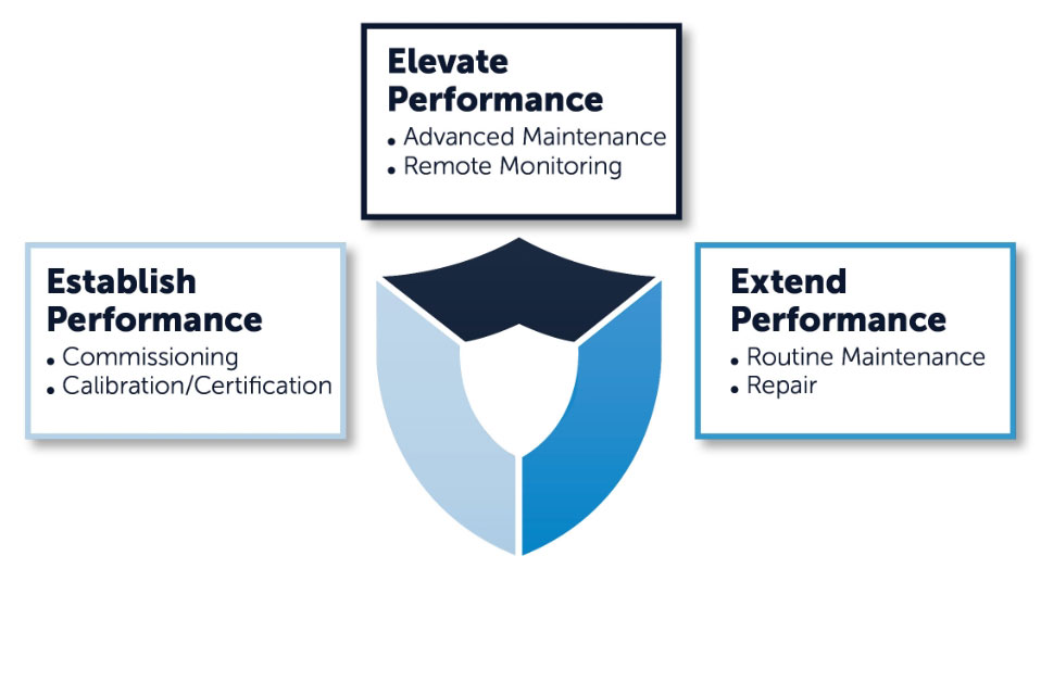 With Hach Service you will Establish, Elevate, and Extend performance.