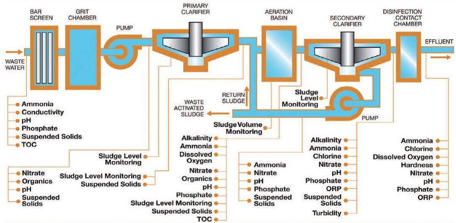 Wastewater | Hach New Zealand